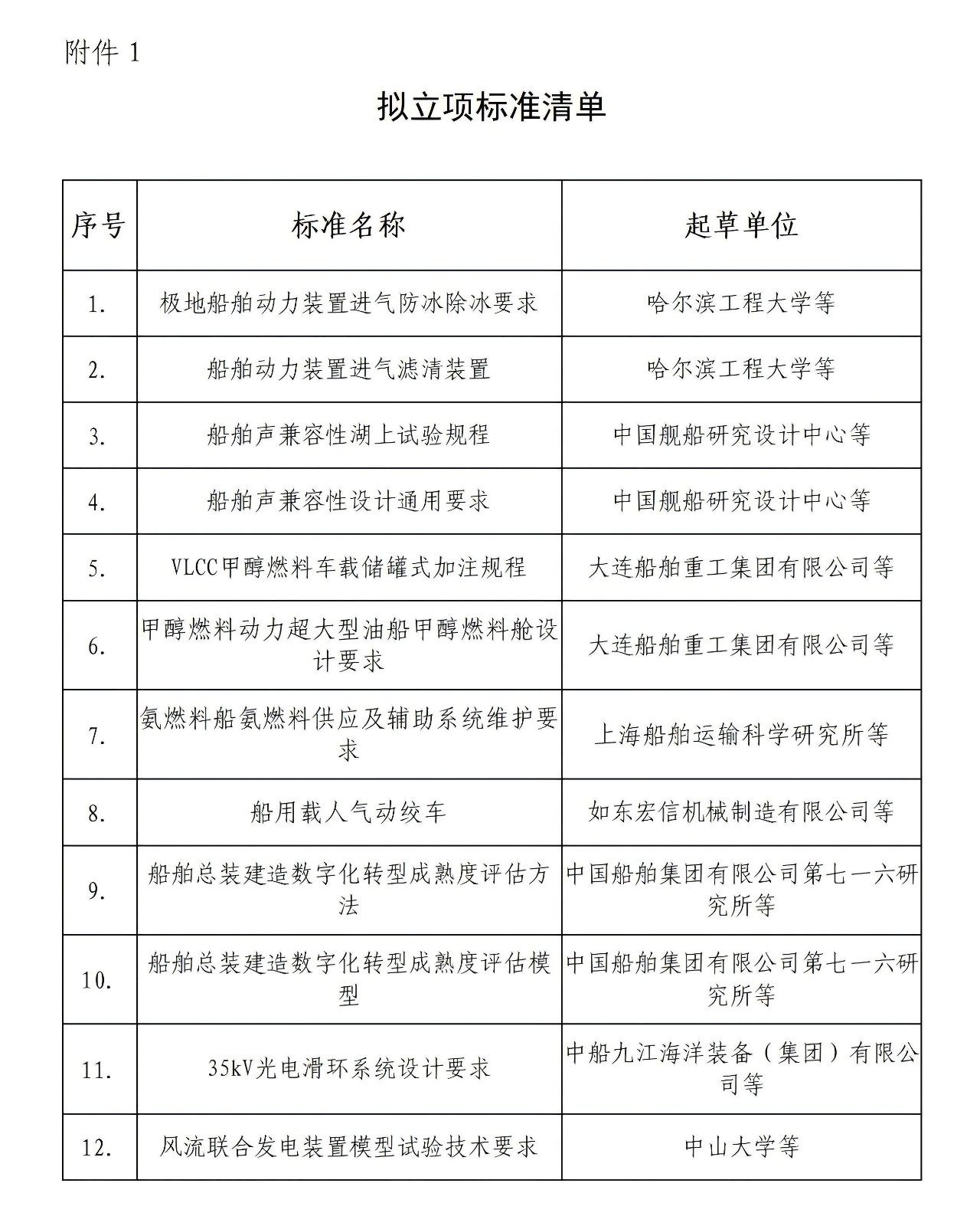 船会（2025）45号-关于《极地船舶动力装置进气防冰除冰要求》等12项集体尺度的立项公示_02.jpg